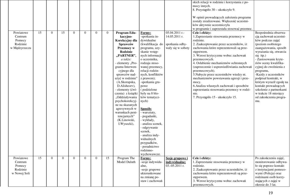 naduŝyć w rodzinie (A.Skorupska, D.Alisheorv), - elementy (ćwiczenia) z ksiąŝki Oddziaływania psychokorekcyjne na skazanych agresywnych w warunkach penitencjarnych (K.Linowski, I.