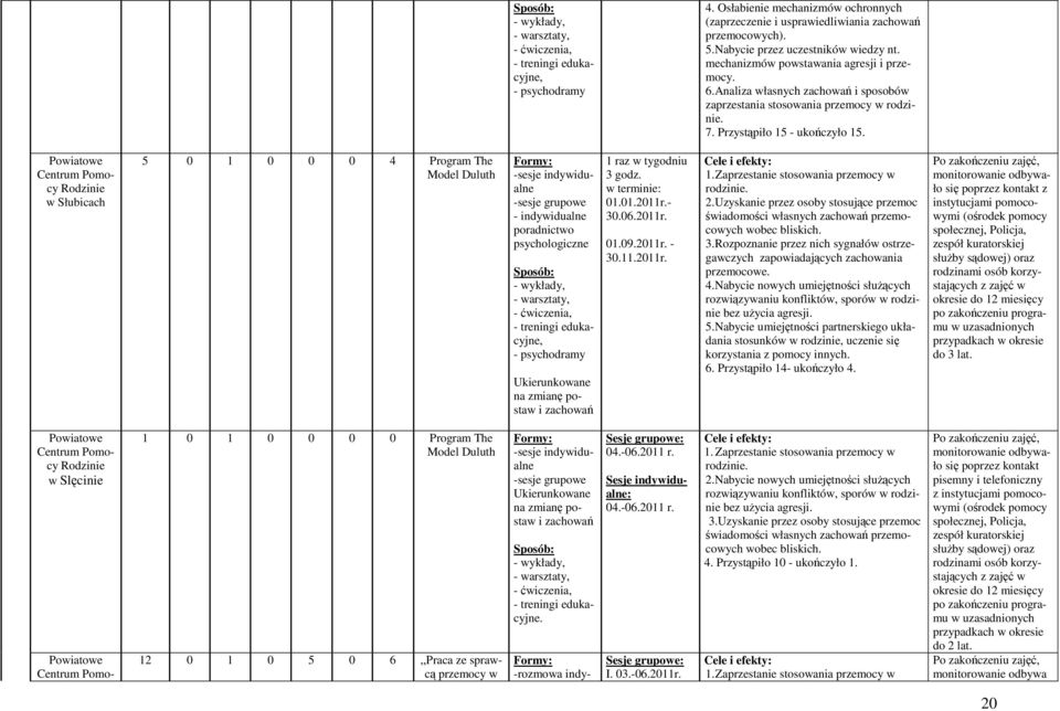 w Słubicach 5 0 1 0 0 0 4 Program The Model Duluth -sesje indywidualne -sesje grupowe - indywidualne poradnictwo psychologiczne - treningi edukacyjne, - psychodramy Ukierunkowane na zmianę postaw i