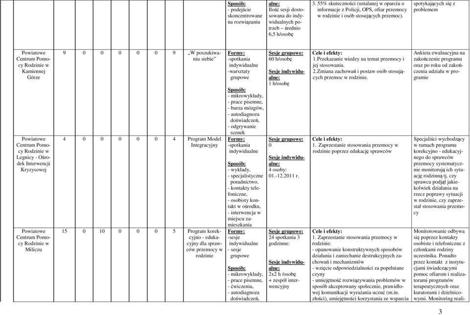 spotykających się z problemem w Kamiennej Górze w Legnicy - Ośrodek Interwencji Kryzysowej w Miliczu 9 0 0 0 0 0 9 W poszukiwaniu siebie 4 0 0 0 0 0 4 Program Model Integracyjny 15 0 10 0 0 0 5