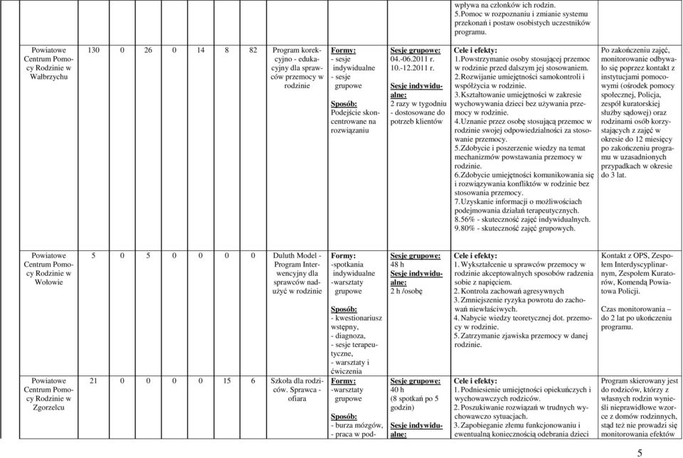 2011 r. 2 razy w tygodniu - dostosowane do potrzeb klientów 1. Powstrzymanie osoby stosującej przemoc w rodzinie przed dalszym jej stosowaniem. 2. Rozwijanie umiejętności samokontroli i współŝycia w 3.