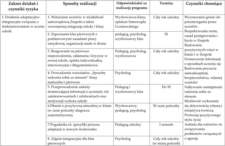 Reagowanie na pierwsze niepowodzenia, załamania i kryzysy w nowej szkole, opieka indywidualna, interwencyjna i długoterminowa 4.