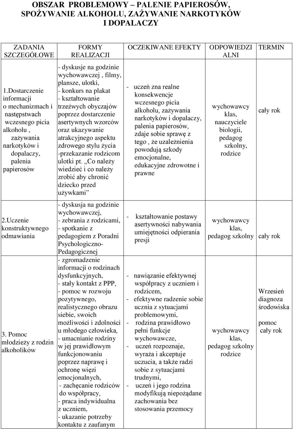 Pomoc młodzieży z rodzin alkoholików - dyskusje na godzinie wychowawczej, filmy, plansze, ulotki, - konkurs na plakat - kształtowanie trzeźwych obyczajów poprzez dostarczenie asertywnych wzorców oraz