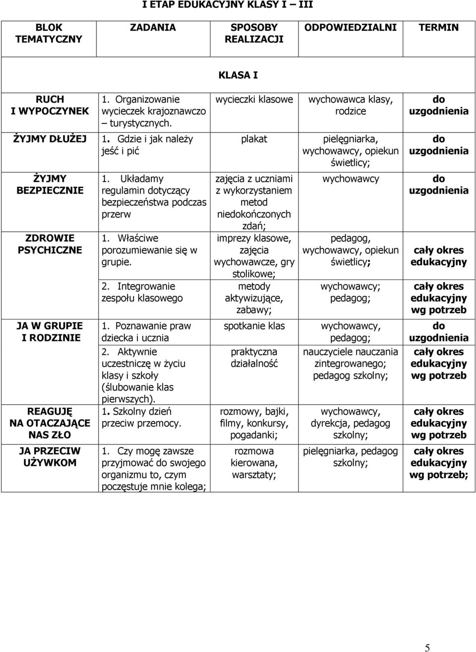 Właściwe porozumiewanie się w grupie. 2.