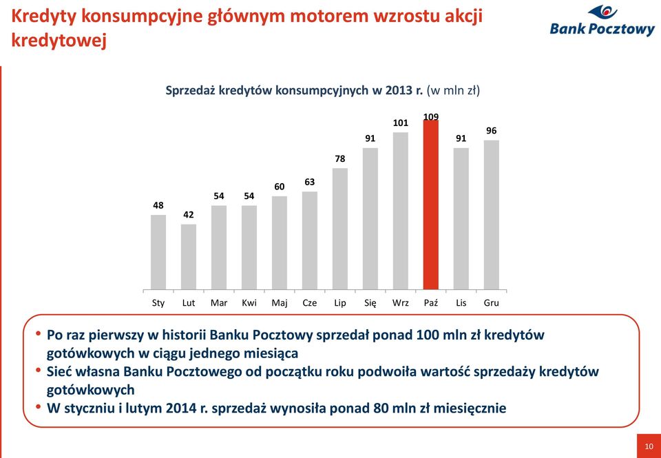 historii Banku Pocztowy sprzedał ponad 100 mln zł kredytów gotówkowych w ciągu jednego miesiąca Sieć własna Banku