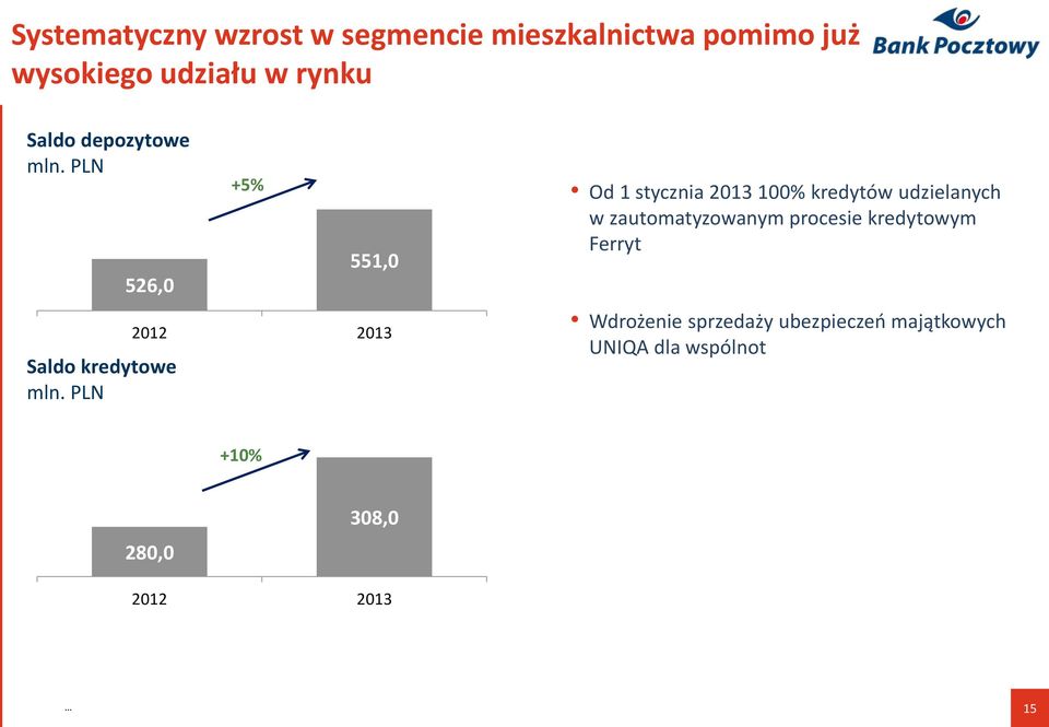 PLN +5% 551,0 2012 2013 Od 1 stycznia 2013 100% kredytów udzielanych w