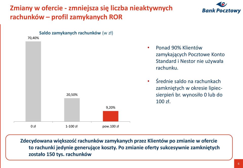 20,50% 9,20% Średnie saldo na rachunkach zamkniętych w okresie lipiecsierpień br. wynosiło 0 lub do 100 zł. 0 zł 1-100 zł pow.