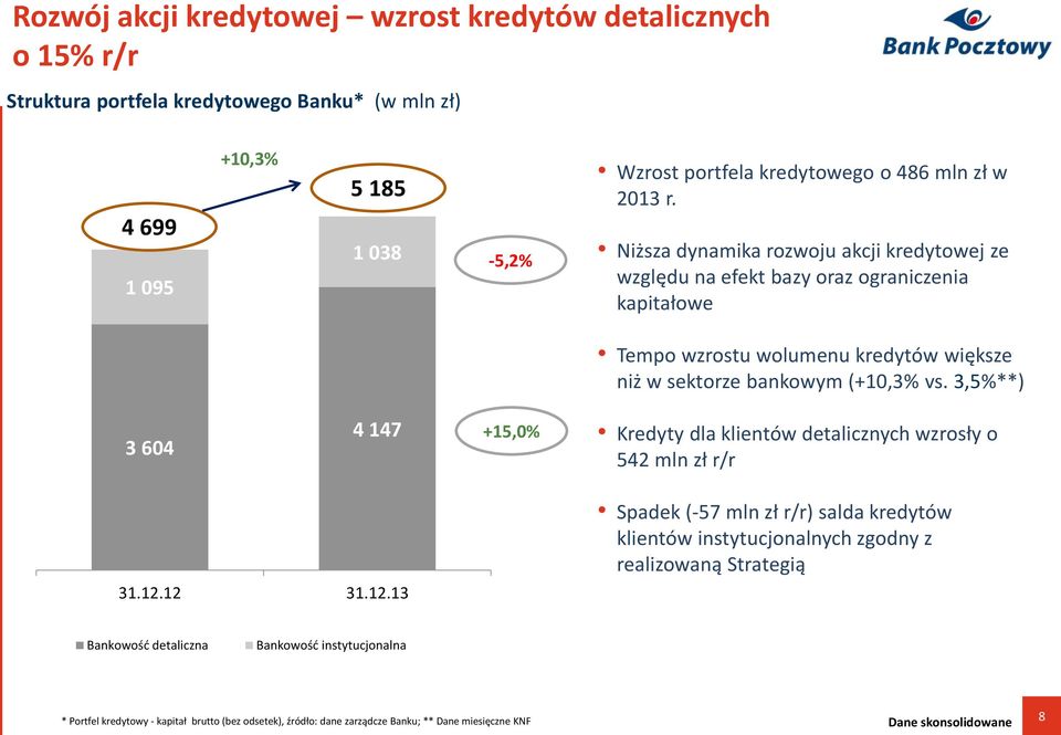3,5%**) 3 604 4 147 +15,0% Kredyty dla klientów detalicznych wzrosły o 542 mln zł r/r 31.12.