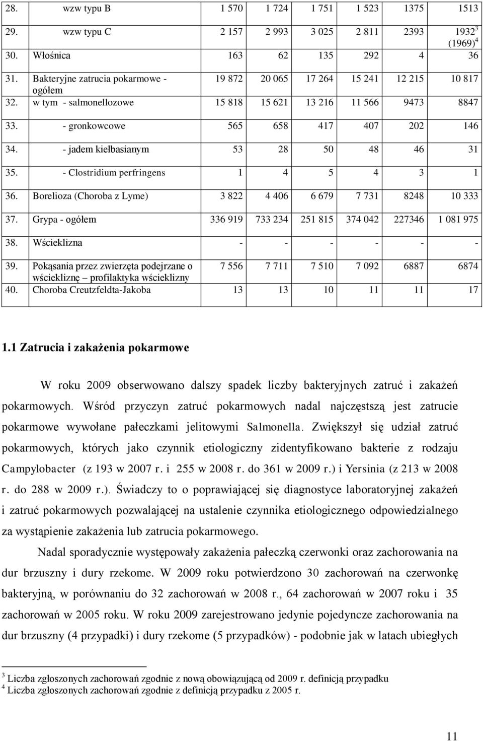 - jadem kiełbasianym 53 28 50 48 46 31 35. - Clostridium perfringens 1 4 5 4 3 1 36. Borelioza (Choroba z Lyme) 3 822 4 406 6 679 7 731 8248 10 333 37.