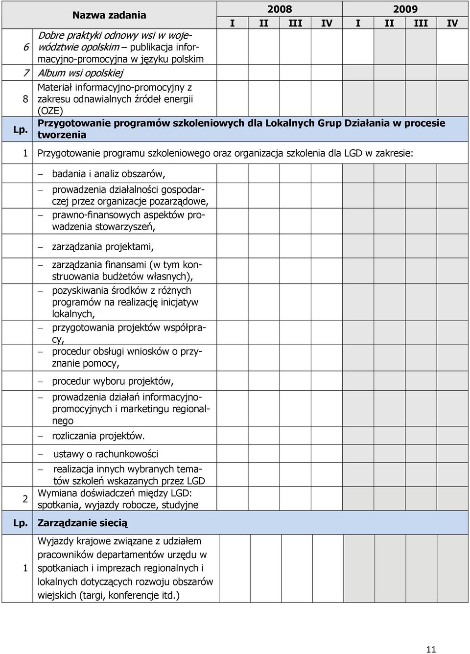 organizacja szkolenia dla LGD w zakresie: badania i analiz obszarów, prowadzenia działalności gospodarczej przez organizacje pozarządowe, prawno-finansowych aspektów prowadzenia stowarzyszeń,