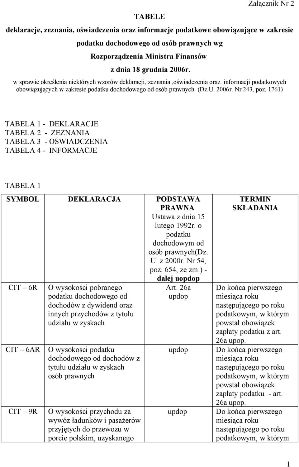 1761) TABELA 1 - DEKLARACJE TABELA 2 - ZEZNANIA TABELA 3 - OŚWIADCZENIA TABELA 4 - INFORMACJE TABELA 1 SYMBOL DEKLARACJA PODSTAWA PRAWNA Ustawa z dnia 15 lutego 1992r.