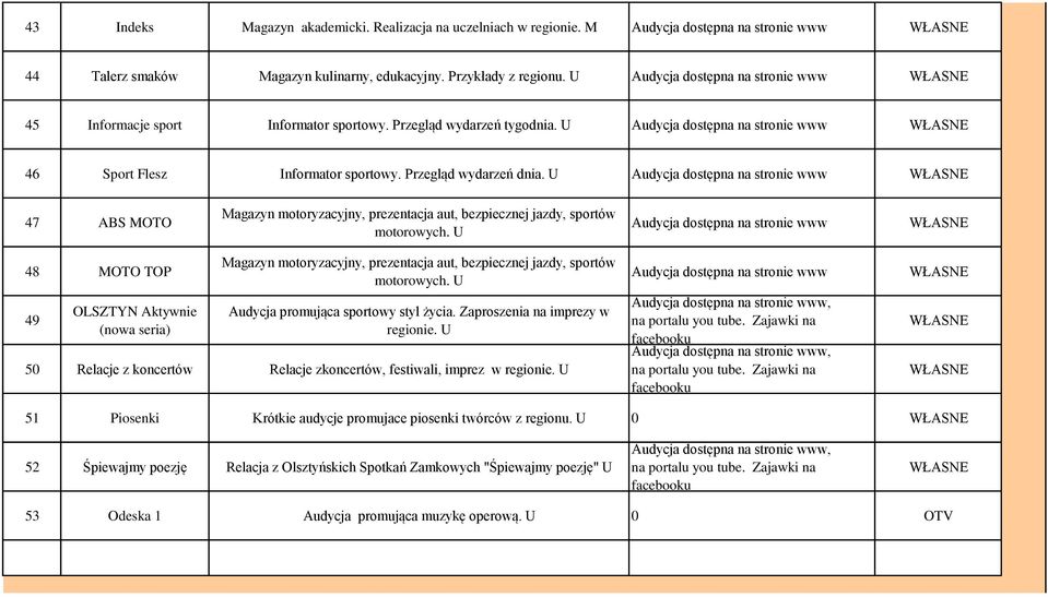 U Audycja dostępna na stronie www 47 ABS MOTO Magazyn motoryzacyjny, prezentacja aut, bezpiecznej jazdy, sportów motorowych.