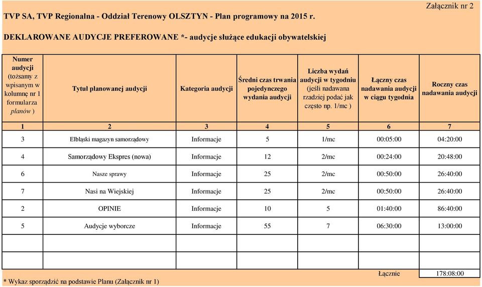 pojedynczego wydania Liczba wydań tygodniu (jeśli nadawana rzadziej podać jak często np.