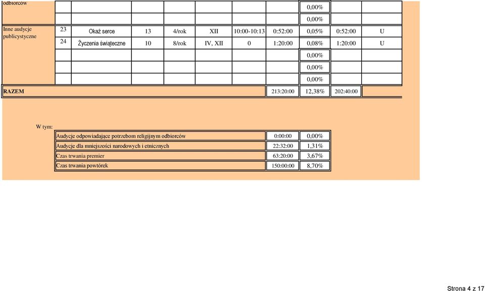 213:20:00 12,38% 202:40:00 W tym: Audycje odpowiadające potrzebom religijnym odbiorców 0:00:00 Audycje dla