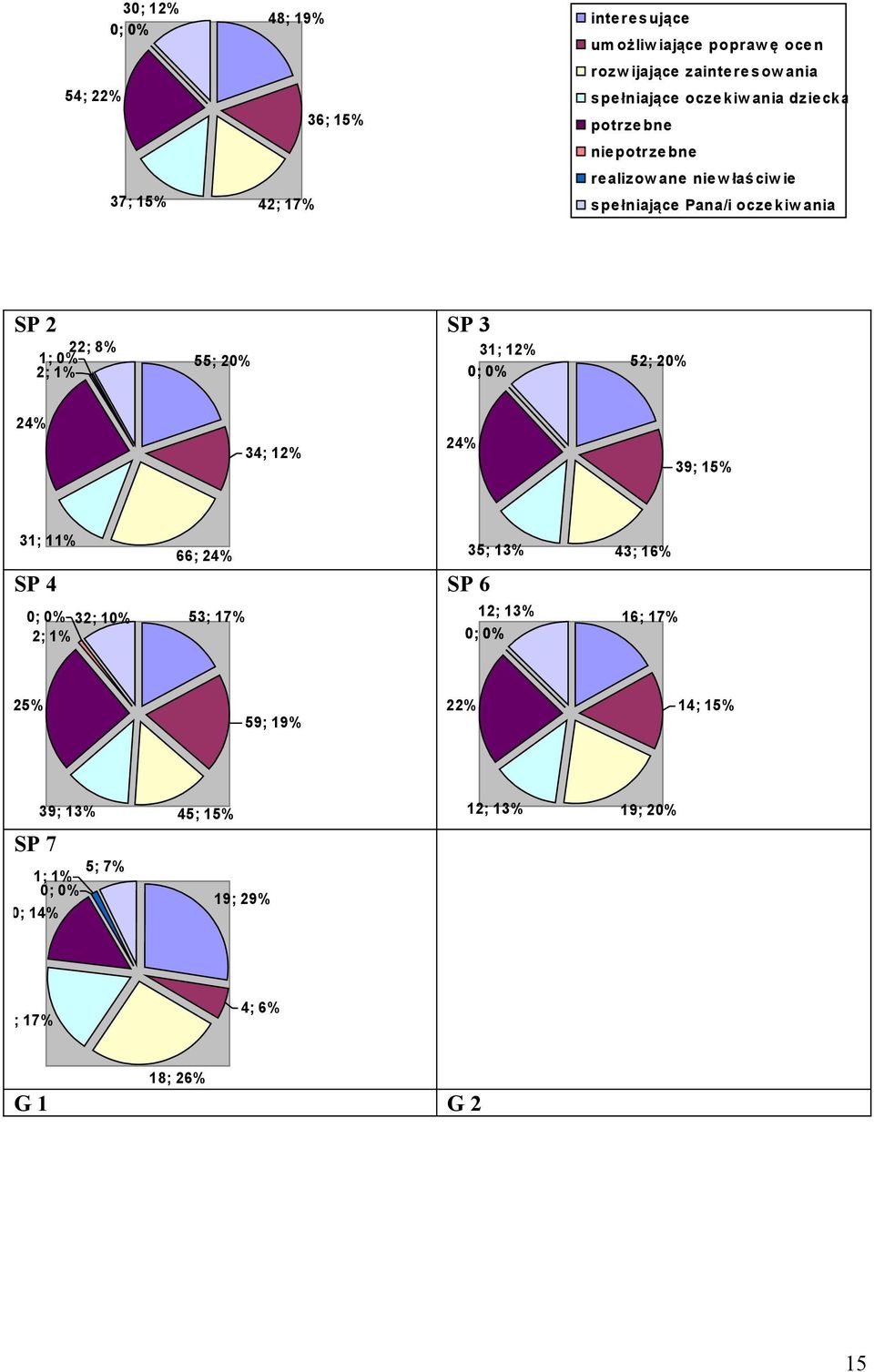 2% SP 3 31; 12% ; % 52; 2% 66; 24% 34; 12% 61; 24% 39; 15% 31; 11% SP 4 ; % 32; 1% 2; 1% 66; 24% 53; 17% 35; 13% SP 6 12; 13% ; % 43; 16%