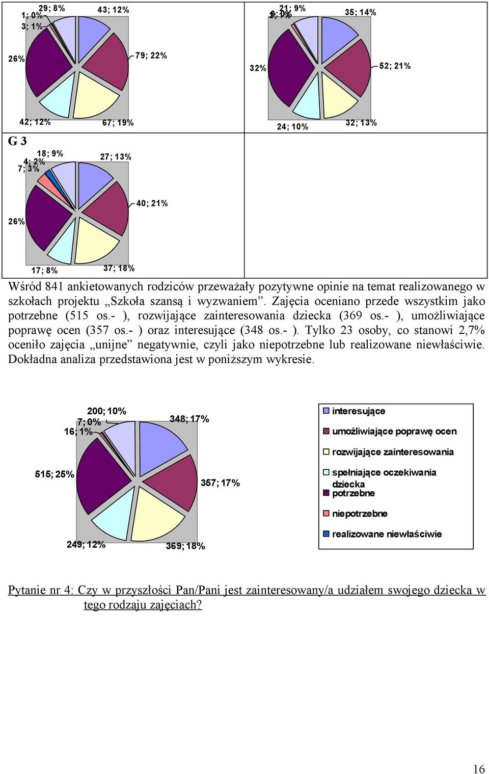 - ), rozwijające zainteresowania dziecka (369 os.- ), umożliwiające poprawę ocen (357 os.- ) oraz interesujące (348 os.- ). Tylko 23 osoby, co stanowi 2,7% oceniło zajęcia unijne negatywnie, czyli jako niepotrzebne lub realizowane niewłaściwie.