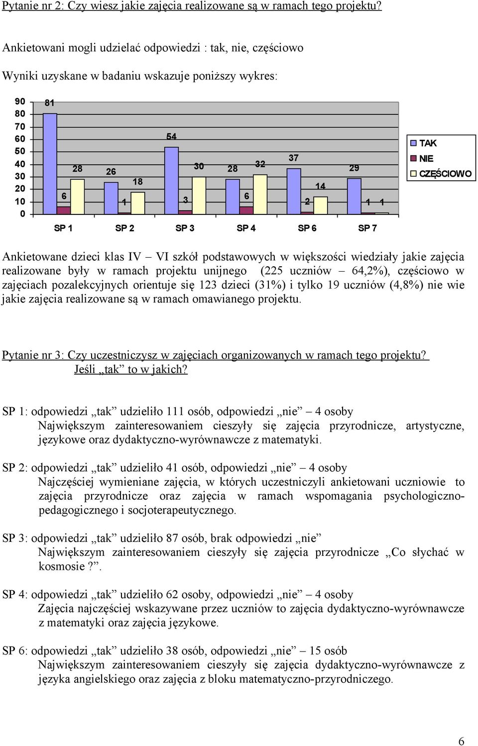 6 SP 7 TAK NIE CZĘŚCIOWO Ankietowane dzieci klas IV VI szkół podstawowych w większości wiedziały jakie zajęcia realizowane były w ramach projektu unijnego (225 uczniów 64,2%), częściowo w zajęciach