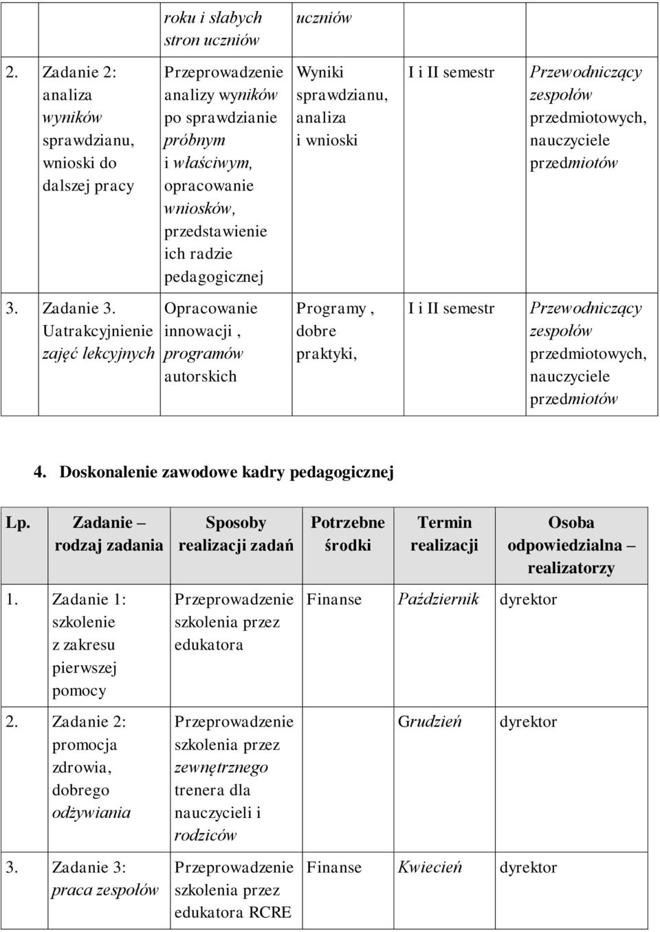 Wyniki sprawdzianu, analiza i wnioski I i II semestr Przewodniczący zespołów przedmiotowych, nauczyciele przedmiotów 3. Zadanie 3.