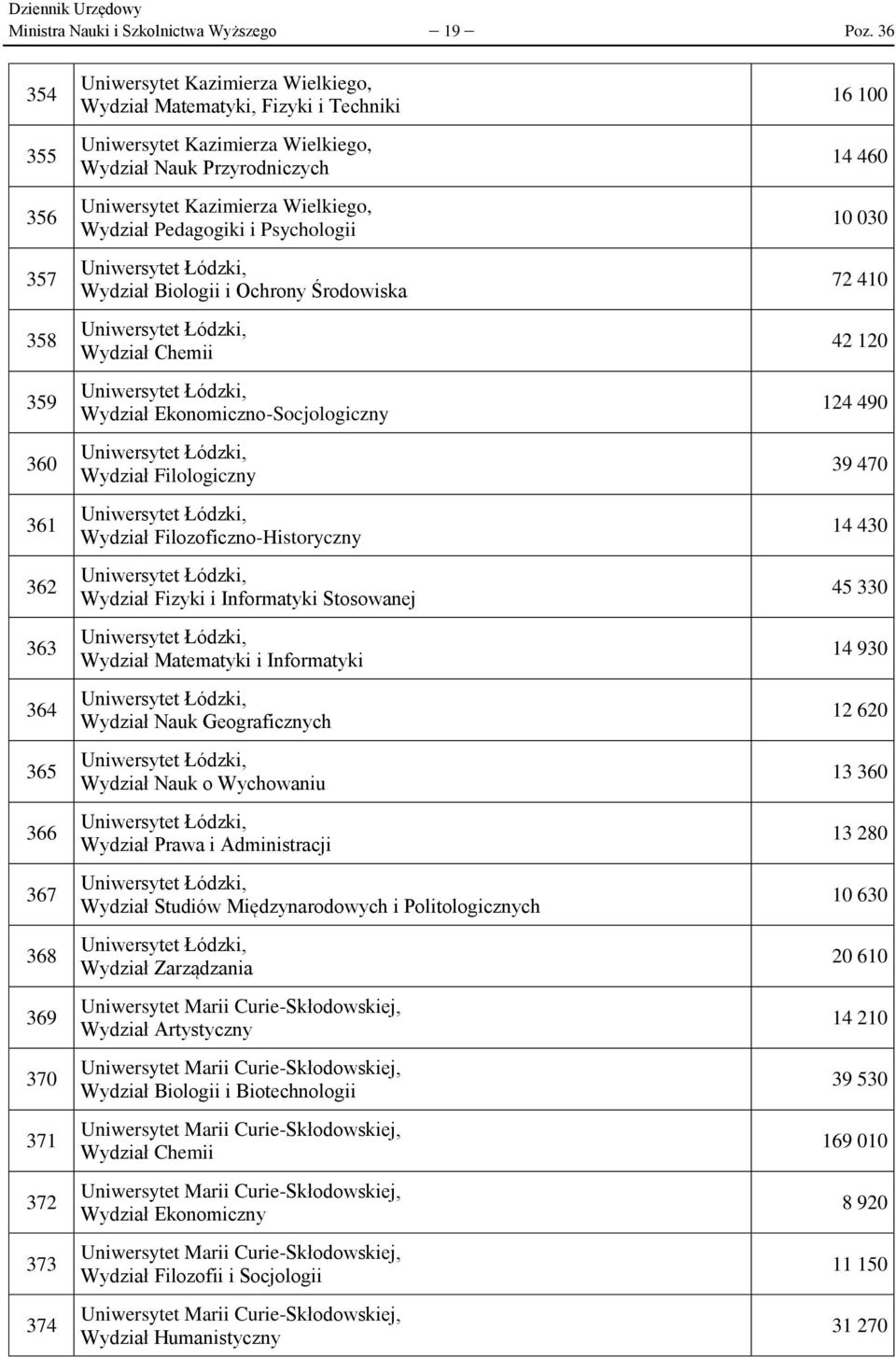 Wydział Nauk Przyrodniczych Uniwersytet Kazimierza Wielkiego, Wydział Pedagogiki i Psychologii Uniwersytet Łódzki, Wydział Biologii i Ochrony Środowiska Uniwersytet Łódzki, Wydział Chemii Uniwersytet