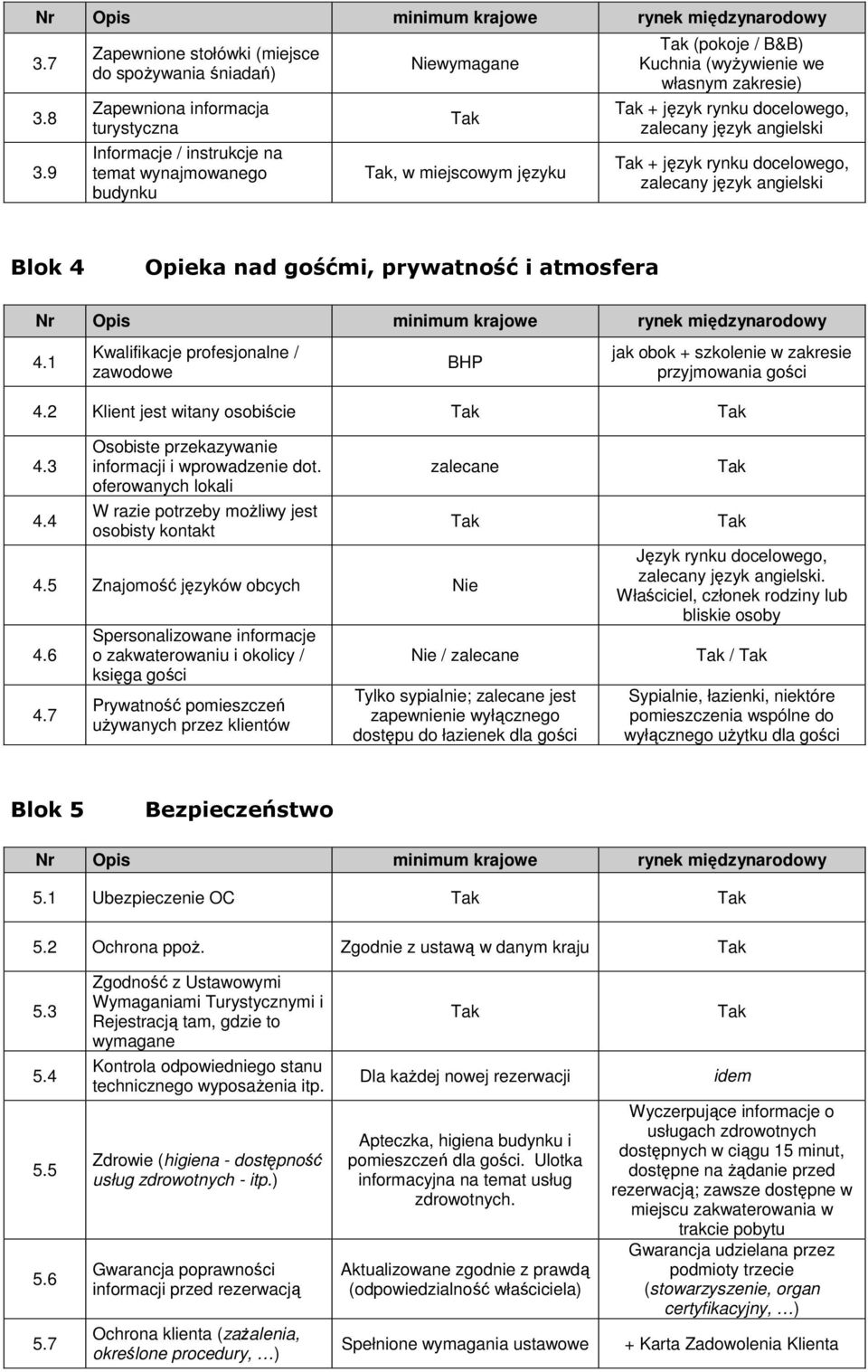 we własnym zakresie) + język rynku docelowego, zalecany język angielski + język rynku docelowego, zalecany język angielski Blok 4 Opieka nad gośćmi, prywatność i atmosfera 4.