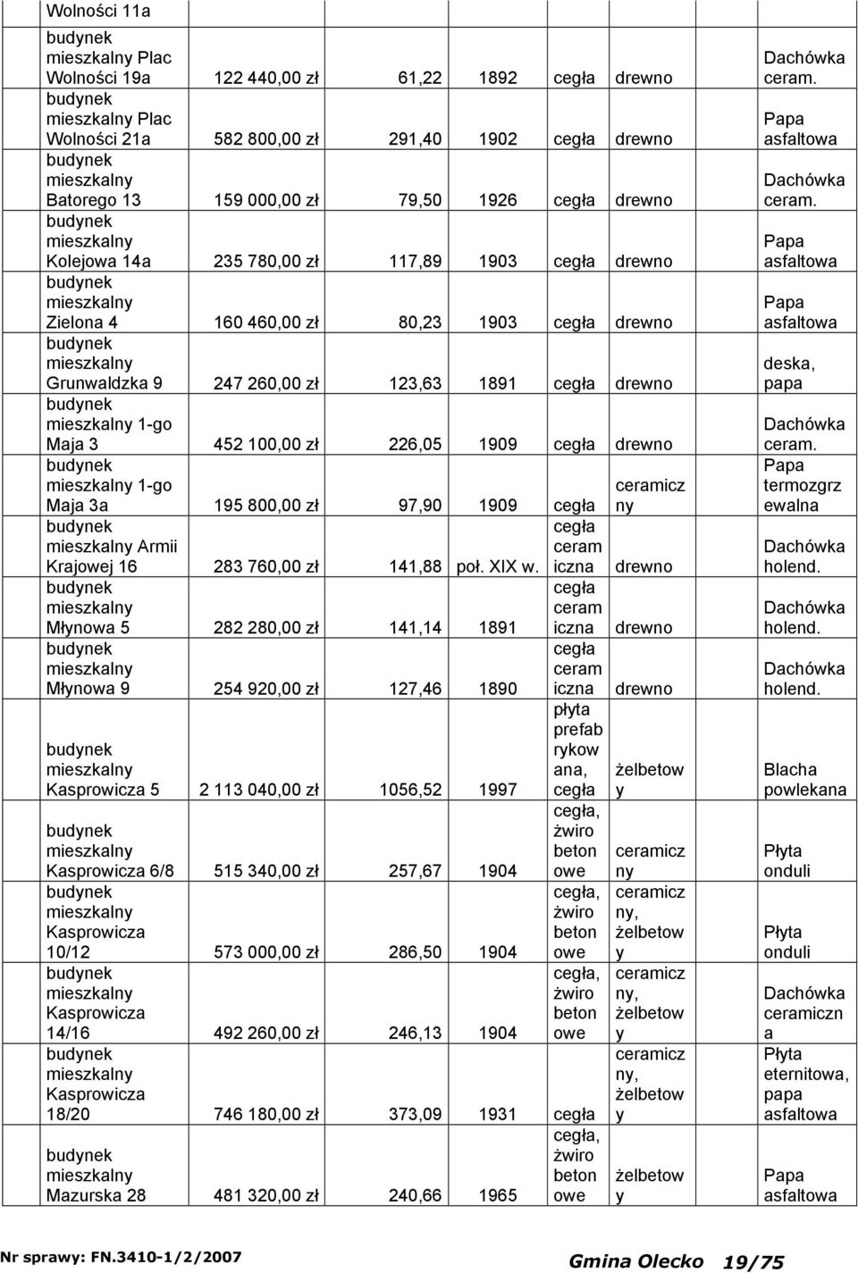 1-go Maja 3 452 100,00 zł 226,05 1909 cegła drewno mieszkaln 1-go Maja 3a 195 800,00 zł 97,90 1909 cegła mieszkaln Armii Krajowej 16 283 760,00 zł 141,88 poł. XIX w.
