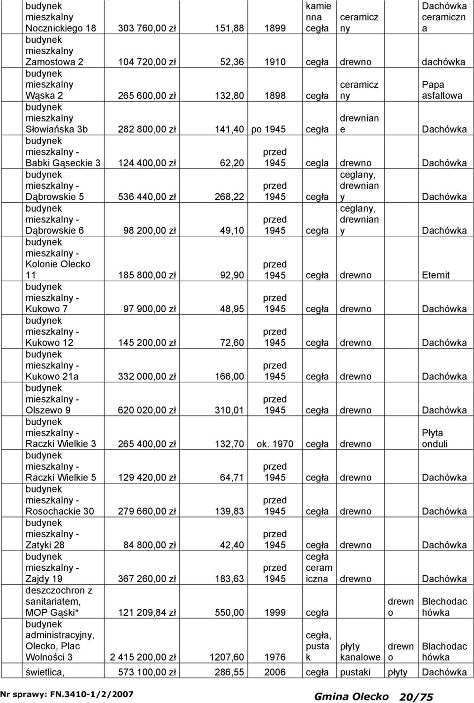 282 800,00 zł 141,40 po 1945 cegła mieszkaln - Babki Gąseckie 3 124 400,00 zł 62,20 mieszkaln - Dąbrowskie 5 536 440,00 zł 268,22 mieszkaln - Dąbrowskie 6 98 200,00 zł 49,10 mieszkaln - Kolonie