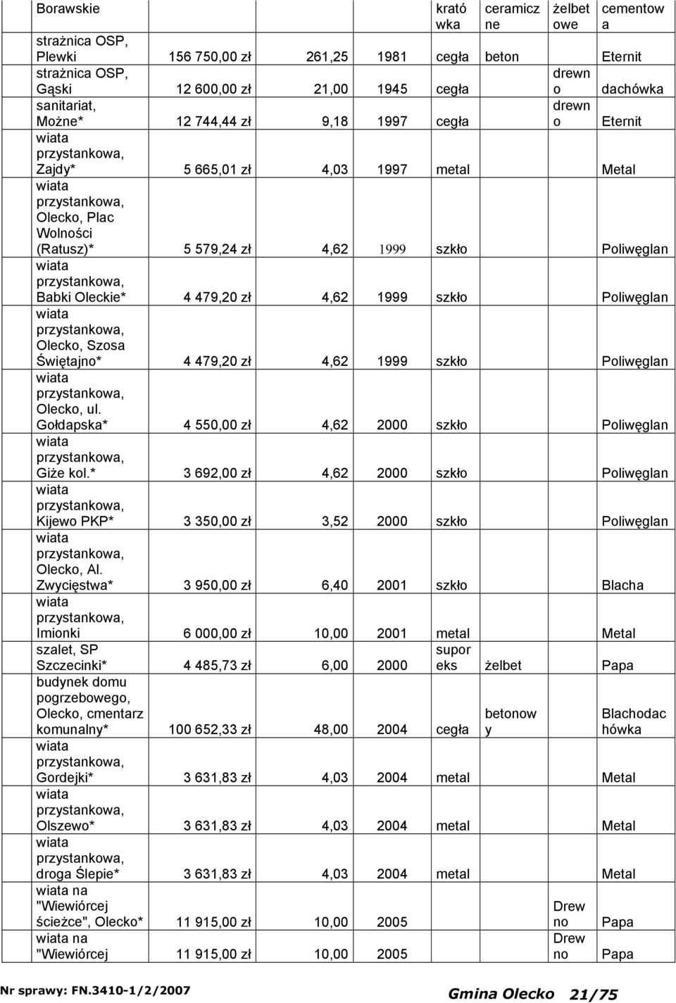 szkło Poliwęglan wiata przstankowa, Babki Oleckie* 4 479,20 zł 4,62 1999 szkło Poliwęglan wiata przstankowa, Olecko, Szosa Świętajno* 4 479,20 zł 4,62 1999 szkło Poliwęglan wiata przstankowa, Olecko,