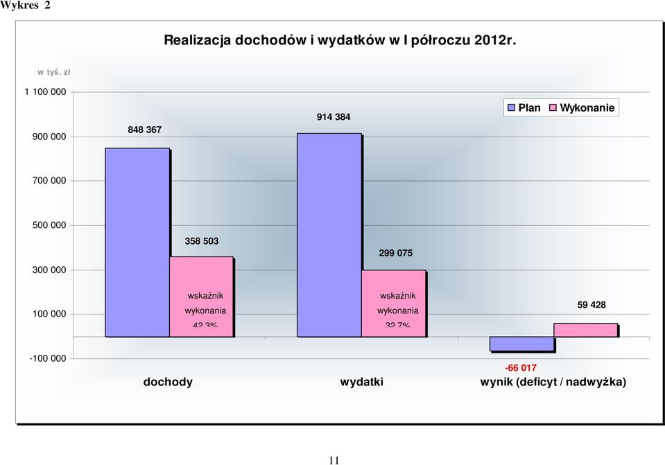 358 503 299 075 300 000 100 000 wskaźnik wykonania 42,3% wskaźnik