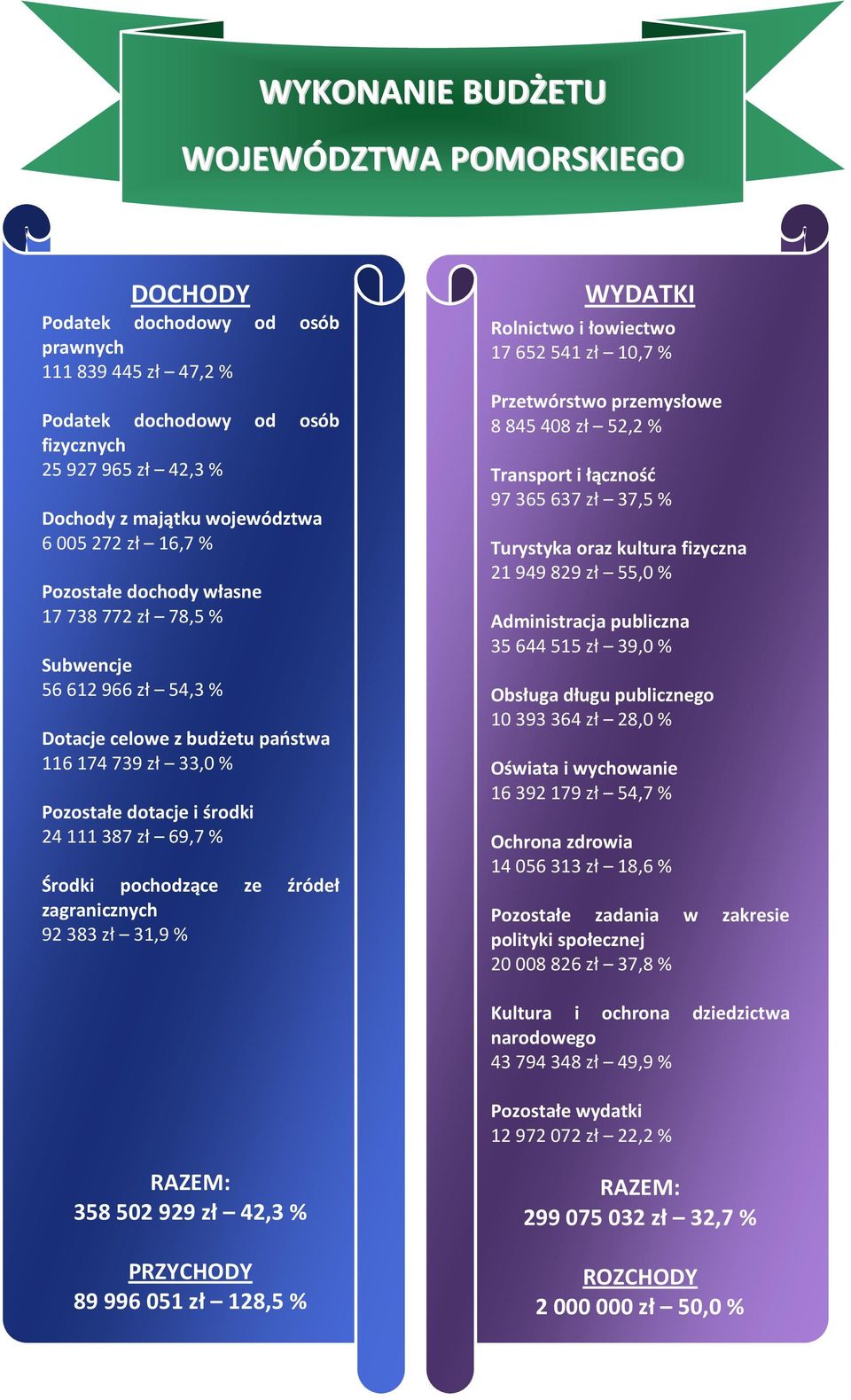 Dochody z majątku województwa 6 005 272 zł 16,7 % Pozostałe dochody własne 17 738 772 zł 78,5 % Subwencje 56 612 966 zł 54,3 % Dotacje celowe z budżetu państwa 116 174 739 zł 33,0 % Pozostałe dotacje