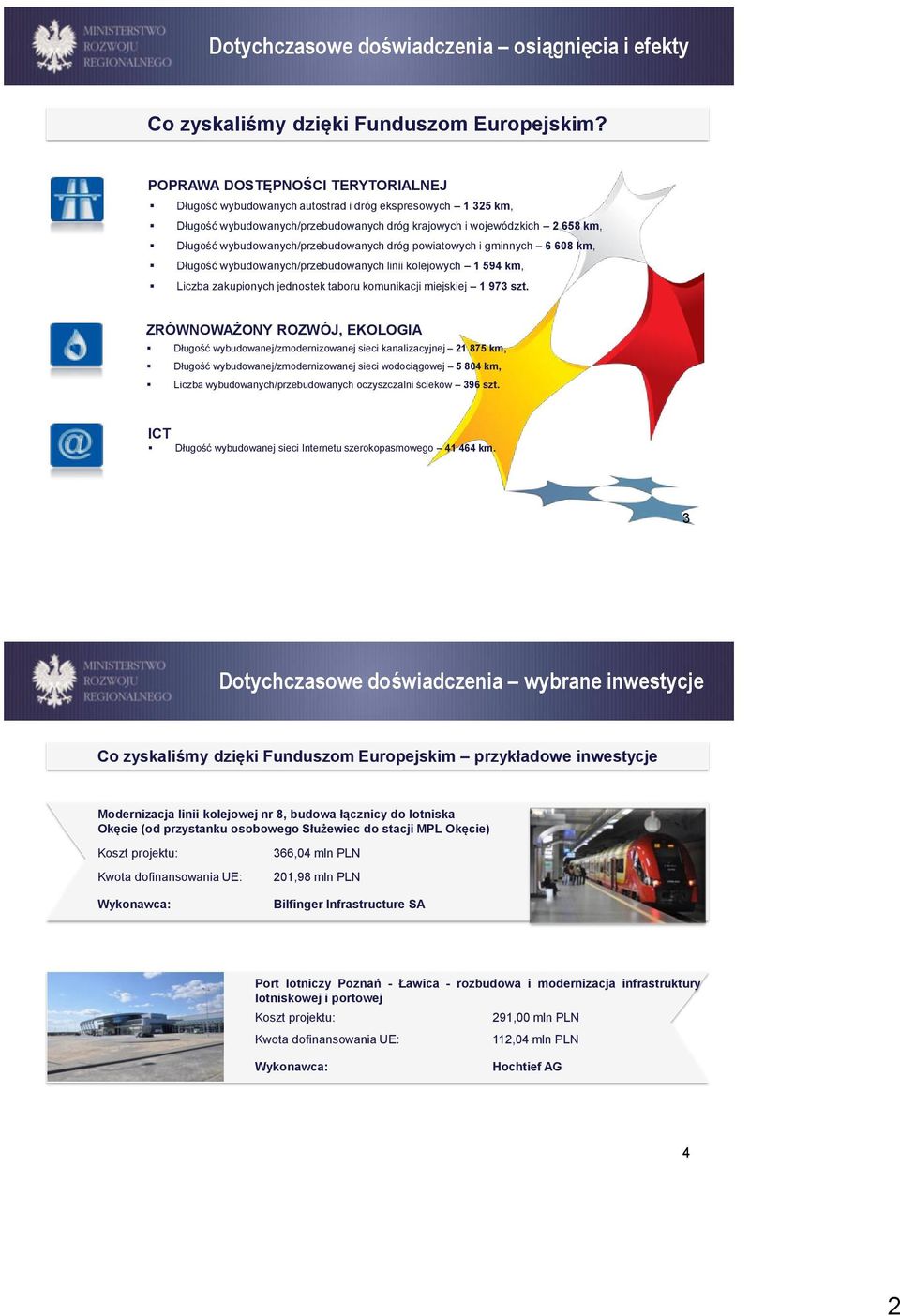 wybudowanych/przebudowanych dróg powiatowych i gminnych 6 608 km, Długość wybudowanych/przebudowanych linii kolejowych 1 594 km, Liczba zakupionych jednostek taboru komunikacji miejskiej 1 973 szt.