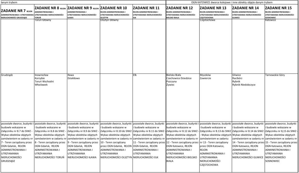 Tarnowskie Góry Korzybie Działdowo Czechowice Dziedzice Zawiercie Racibórz Toruń Wschodni Pszczyna Rybnik Włocławek Żywiec Rybnik Niedobczyce i Załączniku nr 8.