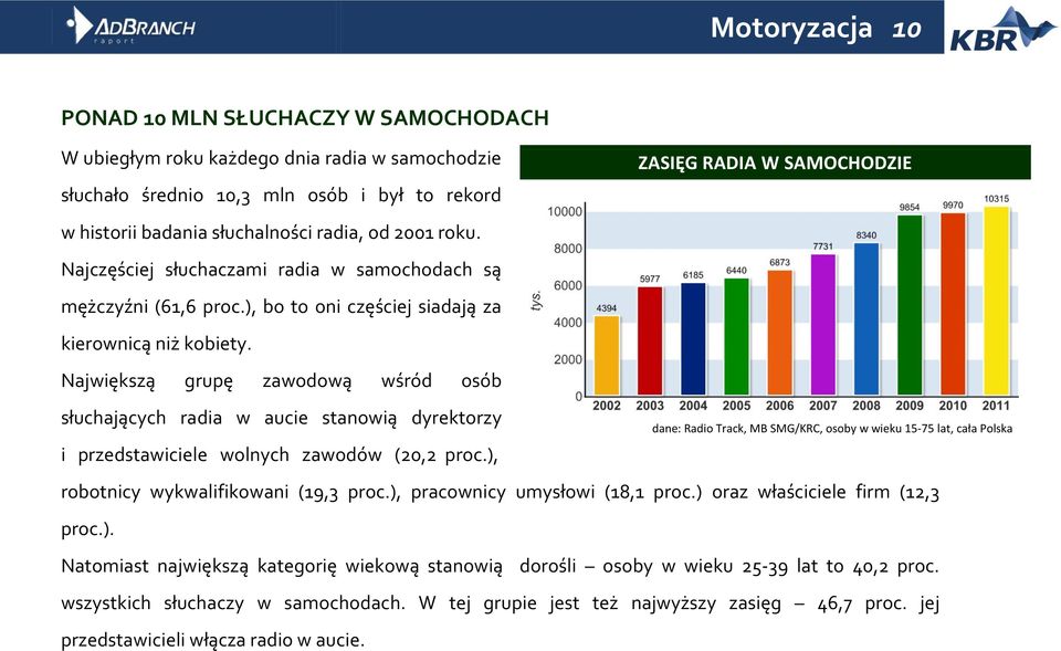 Największą grupę zawodową wśród osób słuchających radia w aucie stanowią dyrektorzy i przedstawiciele wolnych zawodów (20,2 proc.