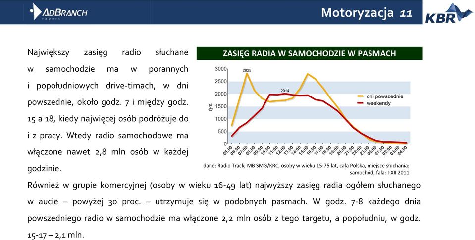 dane: Radio Track, MB SMG/KRC, osoby w wieku 15-75 lat, cała Polska, miejsce słuchania: samochód, fala: I-XII 2011 Również w grupie komercyjnej (osoby w wieku 16-49 lat) najwyższy