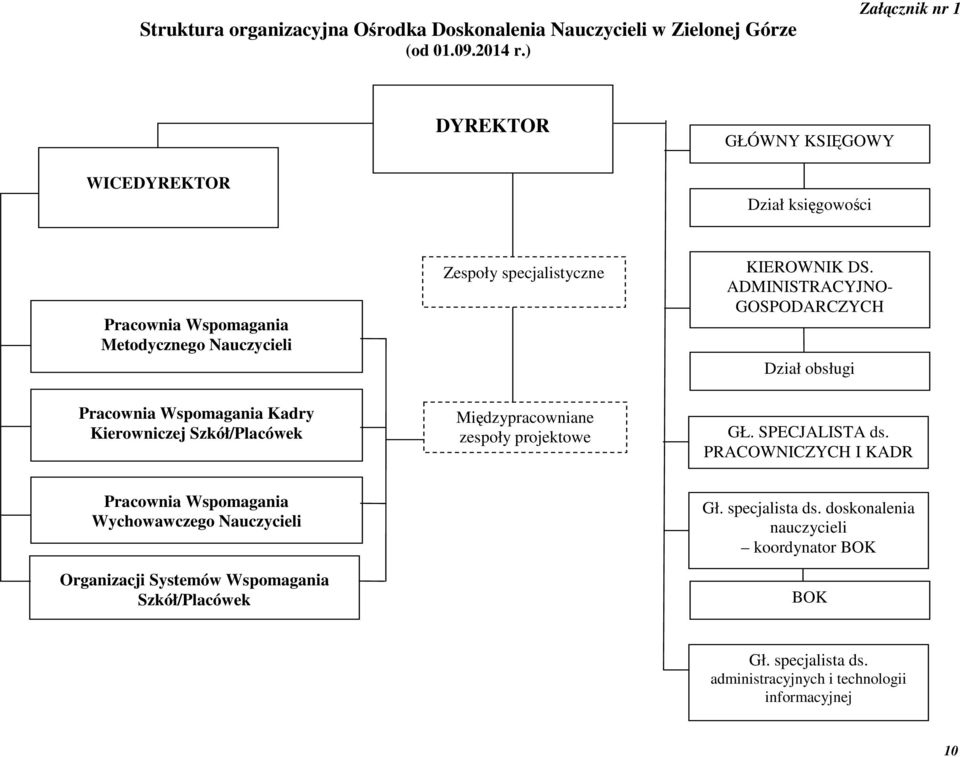 ADMINISTRACYJNO- GOSPODARCZYCH Dział obsługi Pracownia Wspomagania Kadry Kierowniczej Szkół/Placówek Międzypracowniane zespoły projektowe GŁ. SPECJALISTA ds.