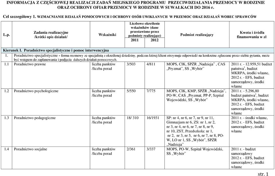 Zadania realizacyjne /krótki opis działań/ Wskaźniki Liczbowe określenie wskaźników (dane przestawione przez podmioty realizujące) 2011 2012 Podmiot realizujący Kwota i źródła finansowania w zł