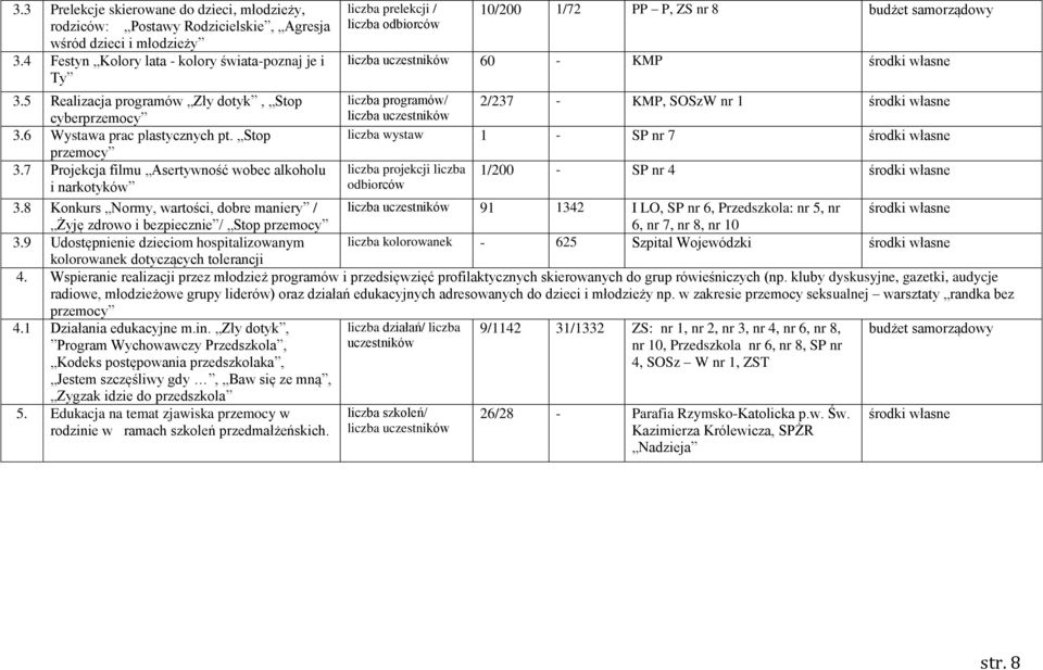 5 Realizacja programów Zły dotyk, Stop liczba programów/ 2/237 - KMP, SOSzW nr 1 cyberprzemocy liczba uczestników 3.6 Wystawa prac plastycznych pt. Stop liczba wystaw 1 - SP nr 7 przemocy 3.