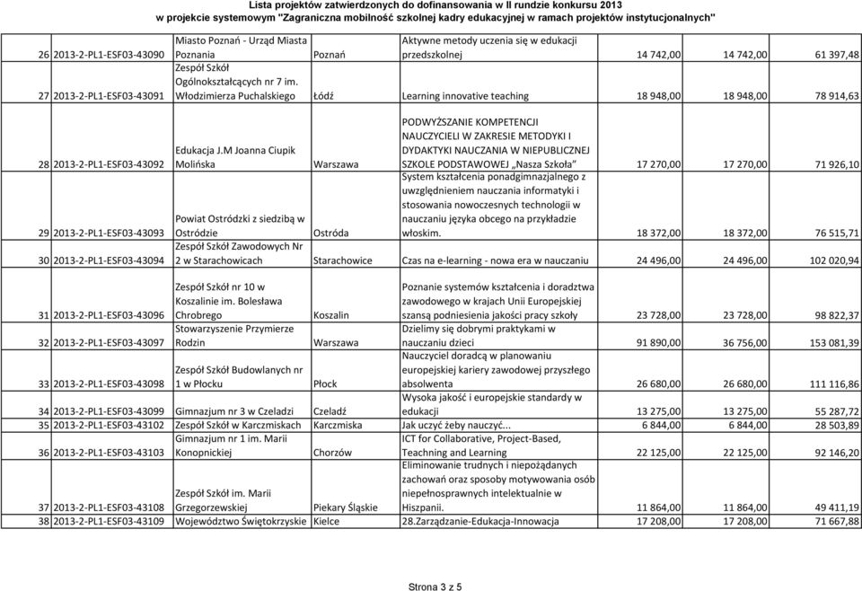 Włodzimierza Puchalskiego Łódź Learning innovative teaching 18 948,00 18 948,00 78 914,63 Edukacja J.