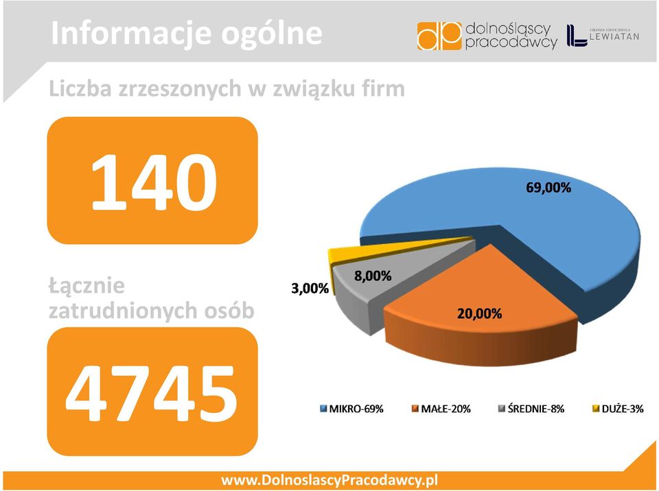 związku firm 140