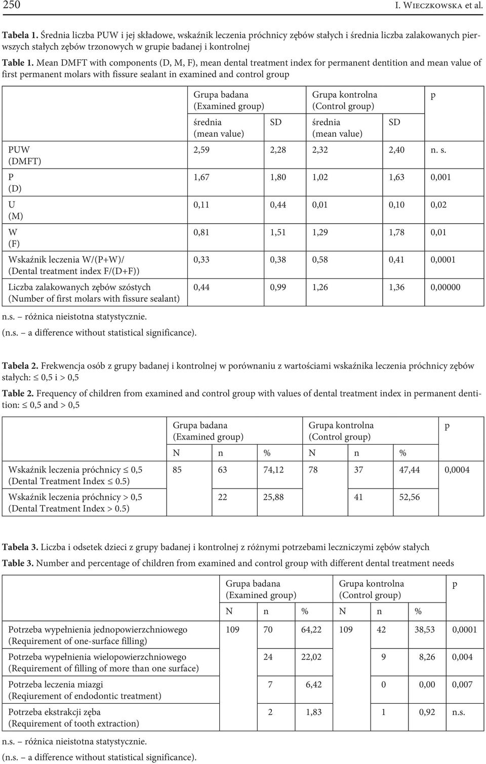 Mean DMFT with comonents (D, M, F), mean dental treatment index for ermanent dentition and mean value of first ermanent molars with fissure sealant in examined and control grou PUW (DMFT) P (D) U (M)