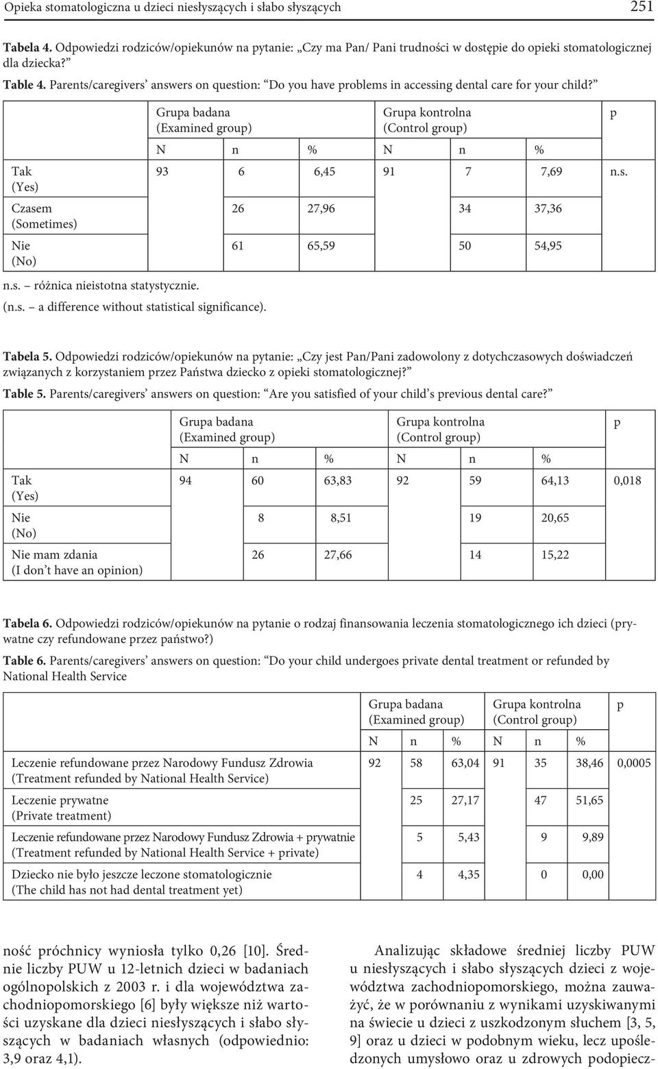 (n.s. a difference without statistical significance). (Control grou) 93 6 6,45 91 7 7,69 n.s. 26 27,96 34 37,36 61 65,59 50 54,95 Tabela 5.