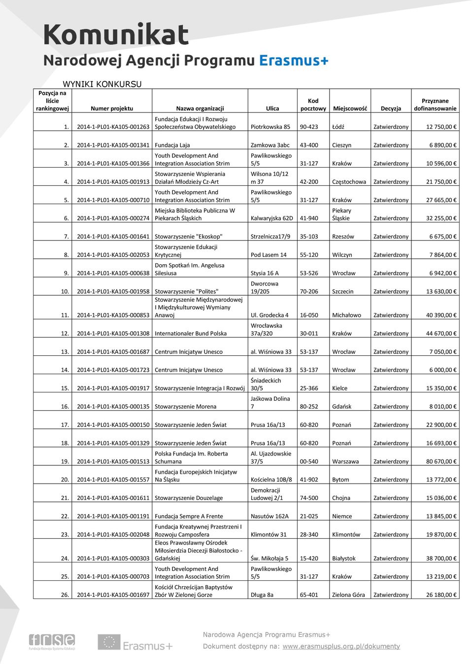 2014-1-PL01-KA105-001341 Fundacja Laja Zamkowa 3abc 43-400 Cieszyn Zatwierdzony 6 890,00 3. 2014-1-PL01-KA105-001366 4. 2014-1-PL01-KA105-001913 5. 2014-1-PL01-KA105-000710 6.