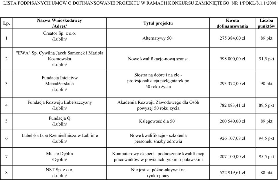 Cywilna Jacek Samonek i Mariola Kosmowska Nowe kwalifikacje-nową szansą 998 800,00 zł 91,5 pkt Siostra na dobre i na złe - Fundacja Inicjatyw profesjonalizacja pielęgniarek po 3 MenadŜerskich 293