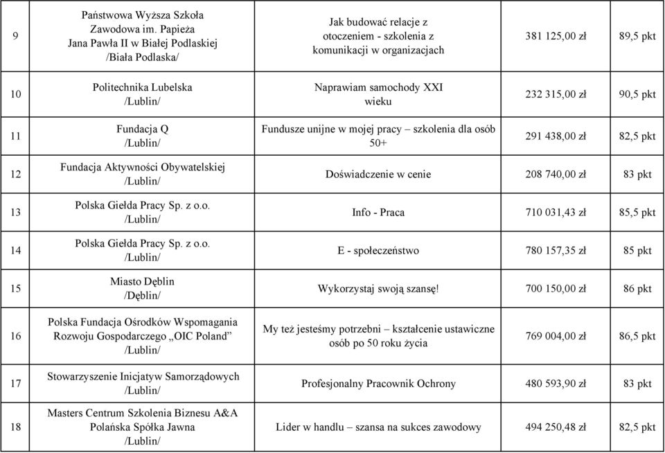 samochody XXI wieku 232 315,00 zł 90,5 pkt 11 Fundacja Q Fundusze unijne w mojej pracy szkolenia dla osób 50+ 291 438,00 zł 82,5 pkt 12 Fundacja Aktywności Obywatelskiej Doświadczenie w cenie 208