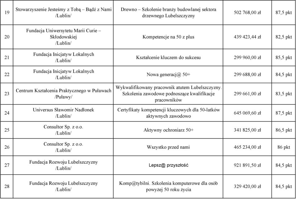 Centrum Kształcenia Praktycznego w Puławach /Puławy/ Wykwalifikowany pracownik atutem Lubelszczyzny.