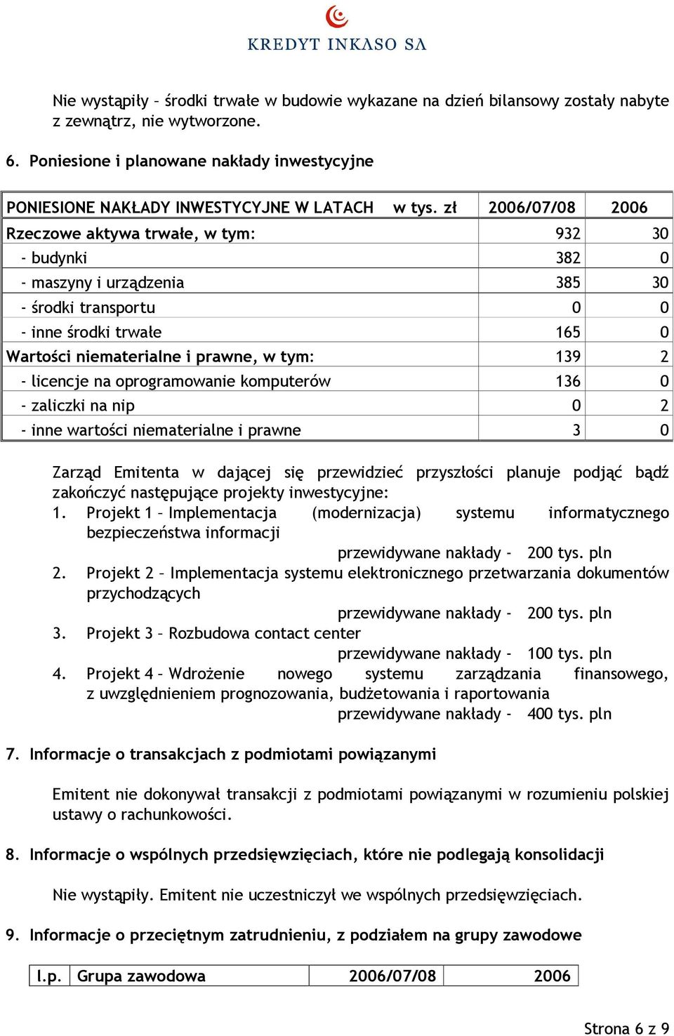 zł 2006/07/08 2006 Rzeczowe aktywa trwałe, w tym: 932 30 - budynki 382 0 - maszyny i urządzenia 385 30 - środki transportu 0 0 - inne środki trwałe 165 0 Wartości niematerialne i prawne, w tym: 139 2