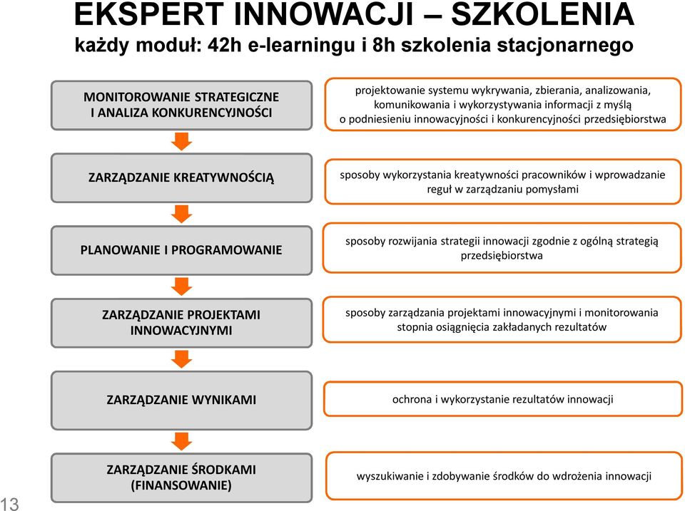 wprowadzanie reguł w zarządzaniu pomysłami PLANOWANIE I PROGRAMOWANIE sposoby rozwijania strategii innowacji zgodnie z ogólną strategią przedsiębiorstwa ZARZĄDZANIE PROJEKTAMI INNOWACYJNYMI sposoby