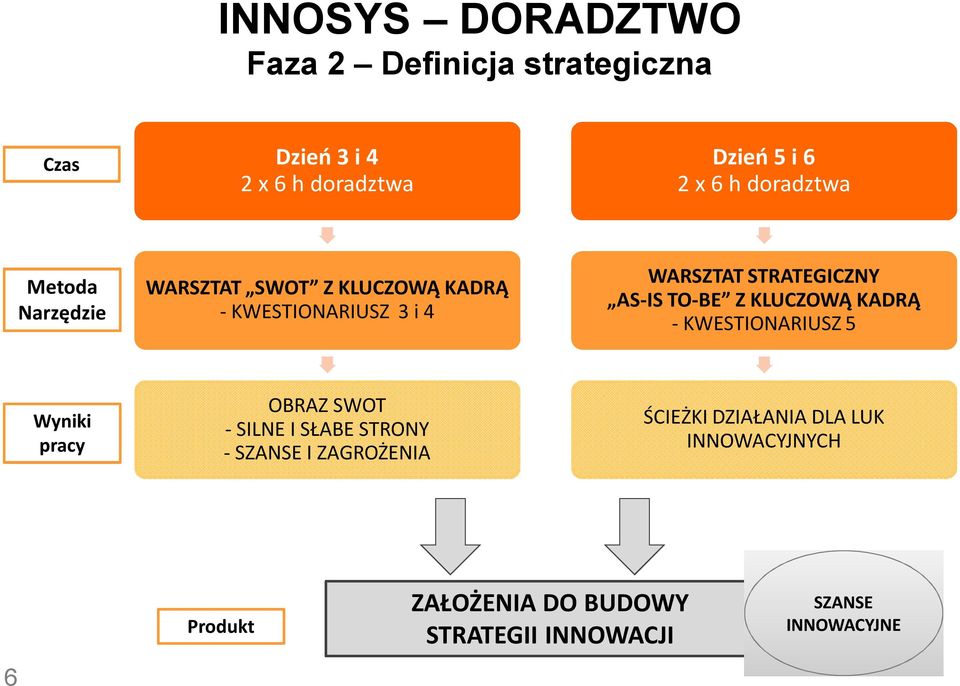 AS-IS TO-BE Z KLUCZOWĄ KADRĄ - KWESTIONARIUSZ 5 Wyniki pracy OBRAZ SWOT - SILNE I SŁABE STRONY - SZANSE I