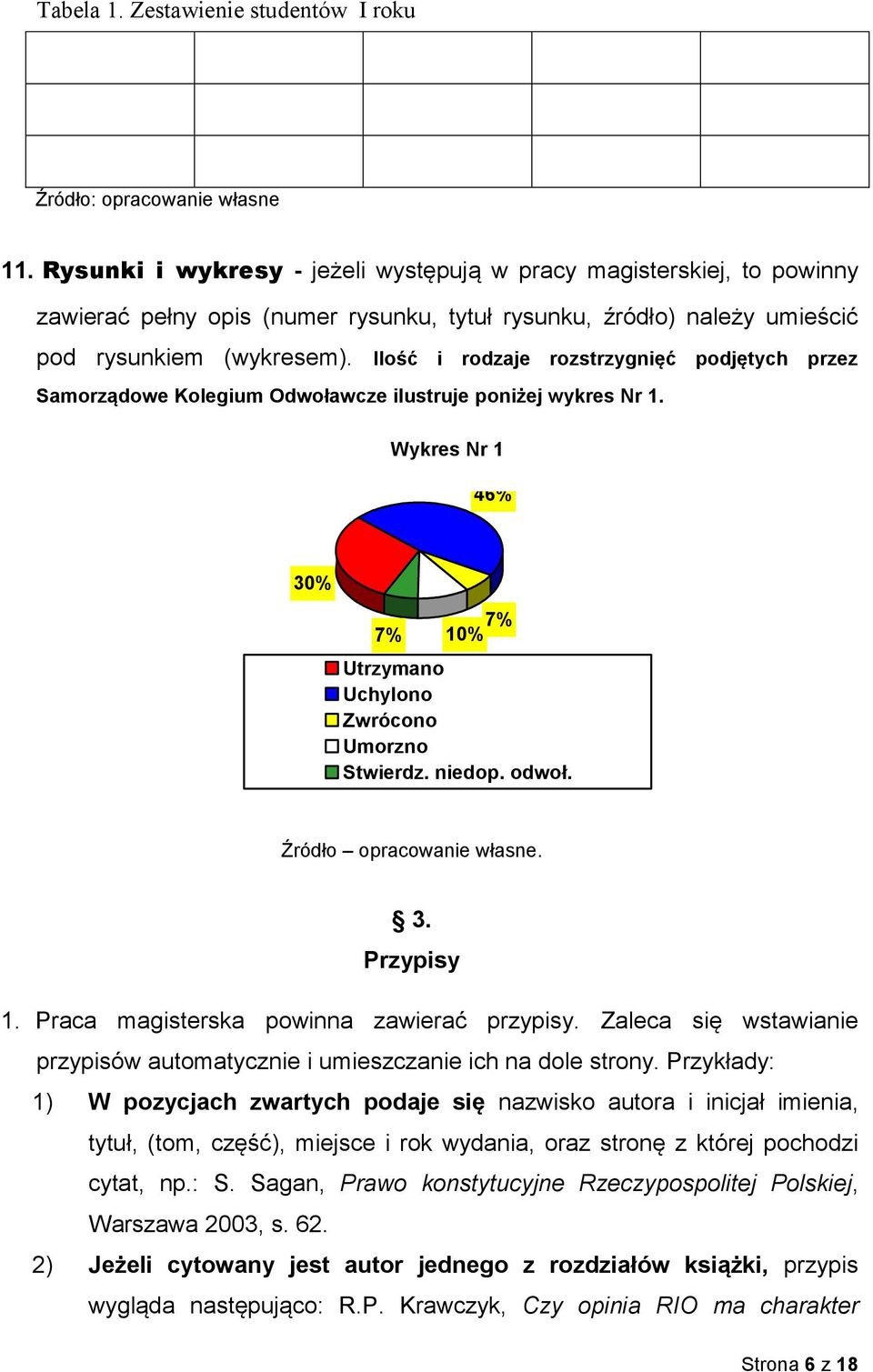 Ilość i rodzaje rozstrzygnięć podjętych przez Samorządowe Kolegium Odwoławcze ilustruje poniżej wykres Nr 1. Wykres Nr 1 46% 30% 7% 7% 10% Utrzymano Uchylono Zwrócono Umorzno Stwierdz. niedop. odwoł.