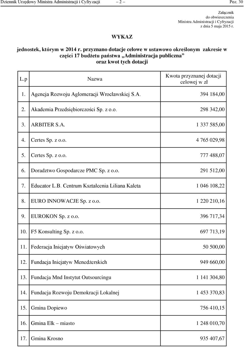 Agencja Rozwoju Aglomeracji Wrocławskiej S.A. 394 184,00 2. Akademia Przedsiębiorczości Sp. z o.o. 298 342,00 3. ARBITER S.A. 1 337 585,00 4. Certes Sp. z o.o. 4 765 029,98 5. Certes Sp. z o.o. 777 488,07 6.