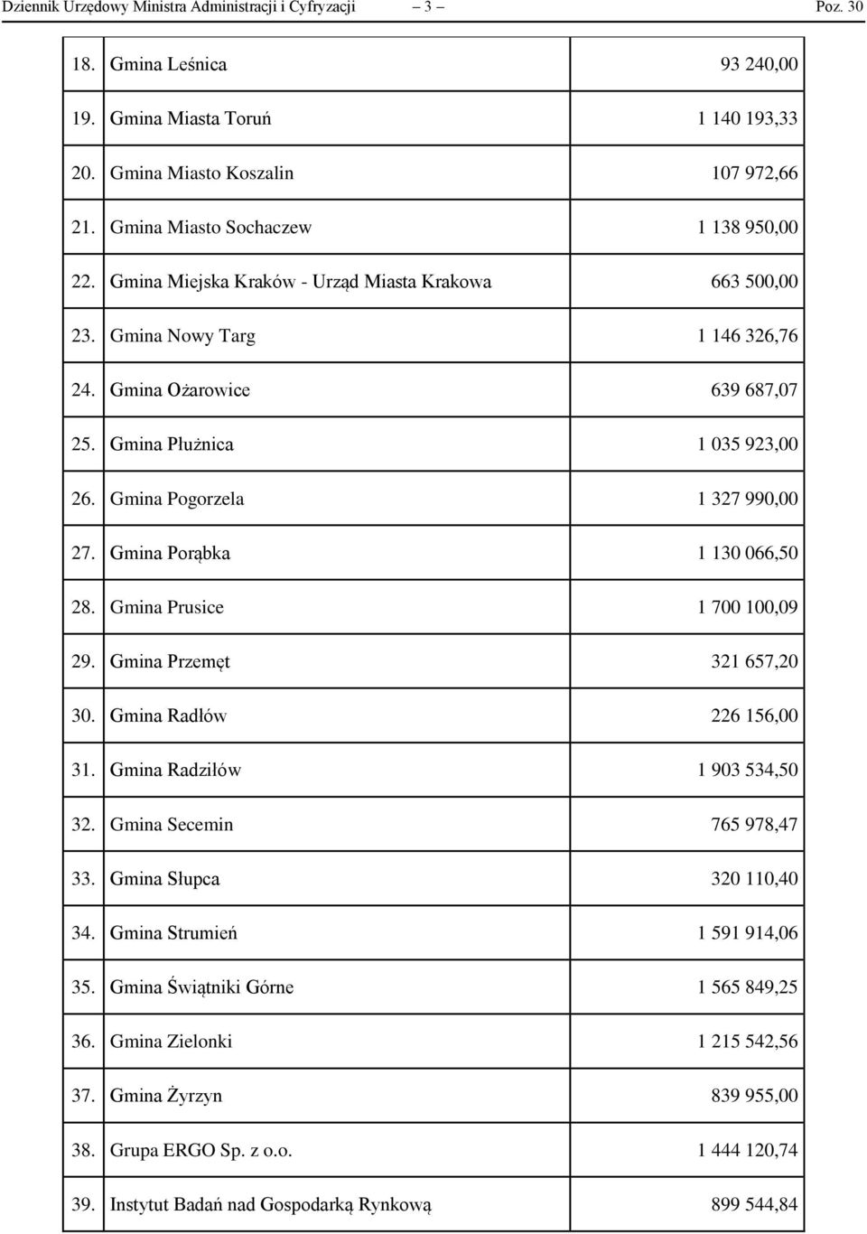 Gmina Pogorzela 1 327 990,00 27. Gmina Porąbka 1 130 066,50 28. Gmina Prusice 1 700 100,09 29. Gmina Przemęt 321 657,20 30. Gmina Radłów 226 156,00 31. Gmina Radziłów 1 903 534,50 32.