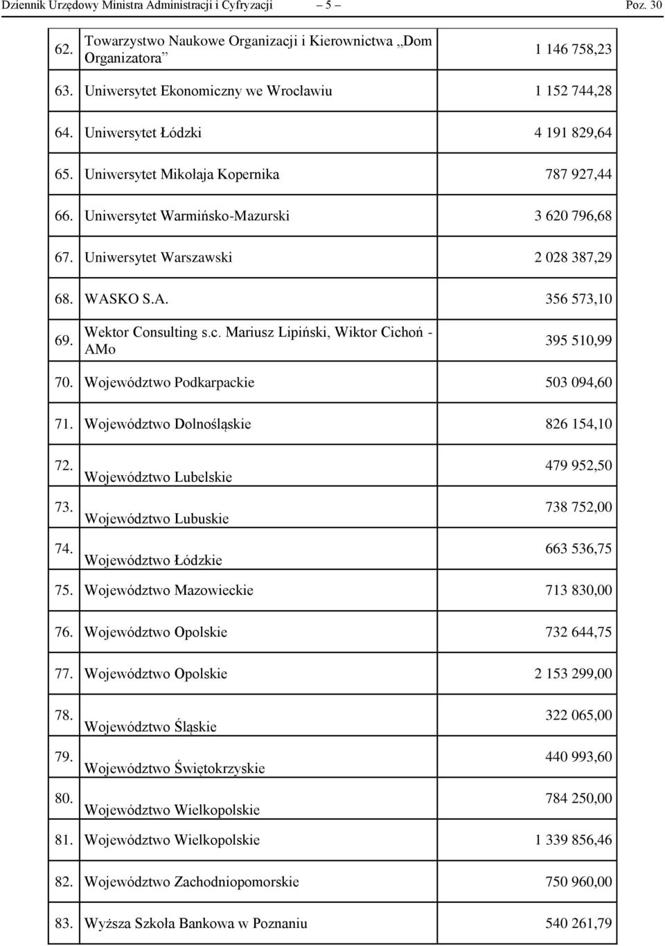 Uniwersytet Warszawski 2 028 387,29 68. WASKO S.A. 356 573,10 69. Wektor Consulting s.c. Mariusz Lipiński, Wiktor Cichoń - AMo 395 510,99 70. Województwo Podkarpackie 503 094,60 71.